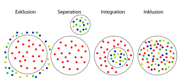 Diagramm zur Inklusion, Quelle: Wikipedia http://de.wikipedia.org/wiki/Soziale_Inklusion#/media/File:Stufen_Schulischer_Integration.svg